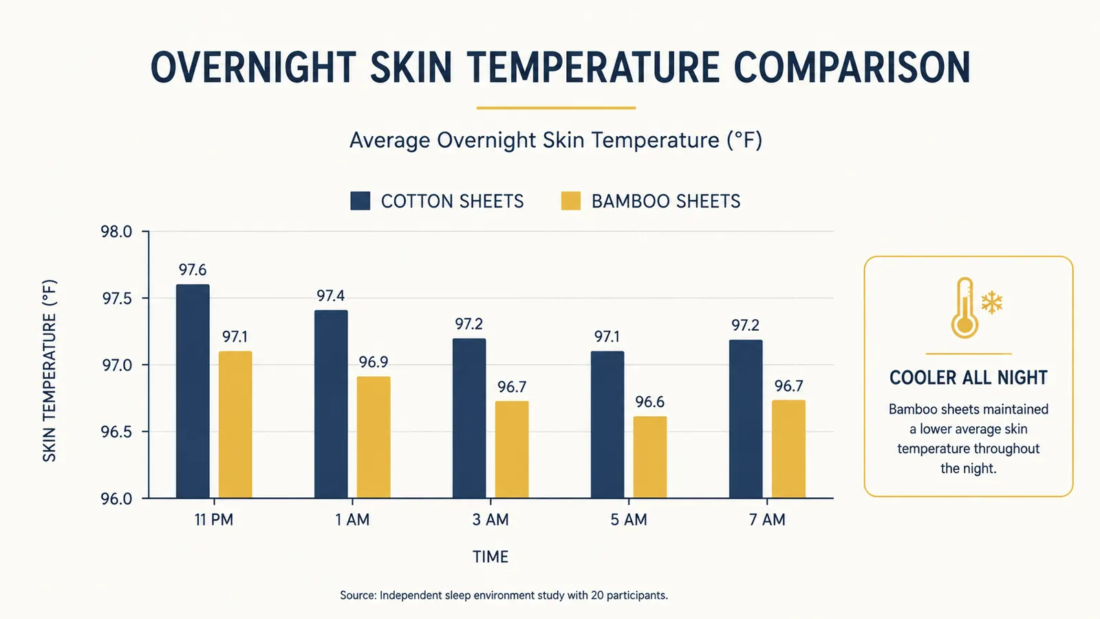 Simple bar chart comparing average overnight skin temperature on cotton versus bamboo sheets