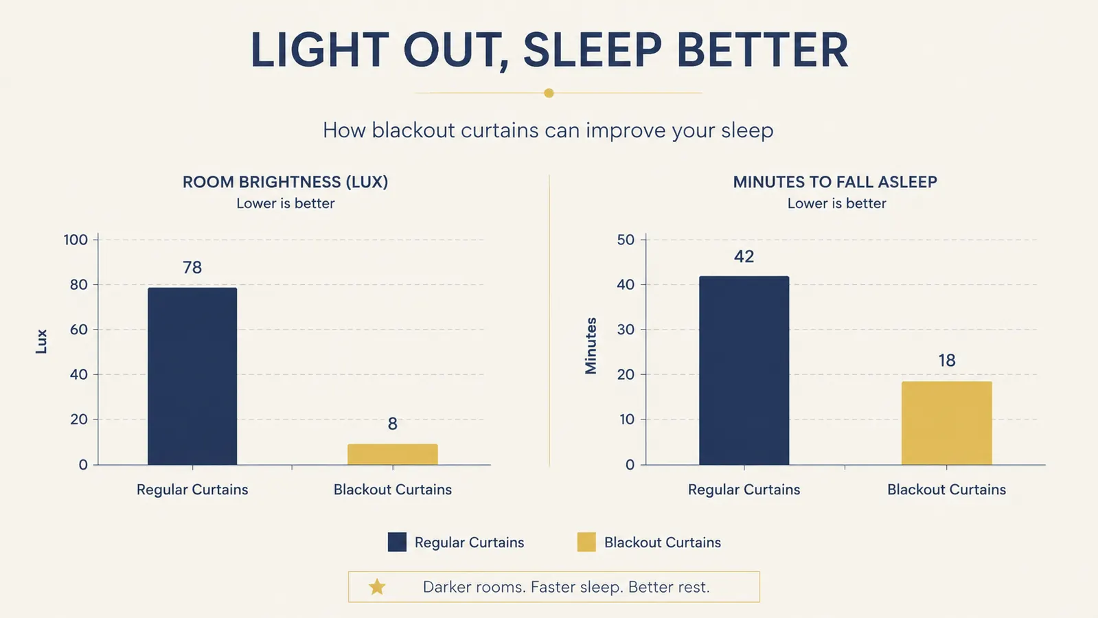 Chart comparing average bedroom light level and estimated sleep onset time with and without blackout curtains