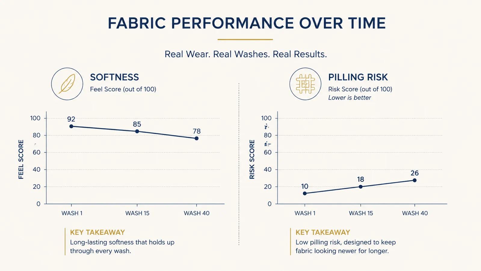 Chart comparing wrinkle recovery and pilling risk across three wash cycle points