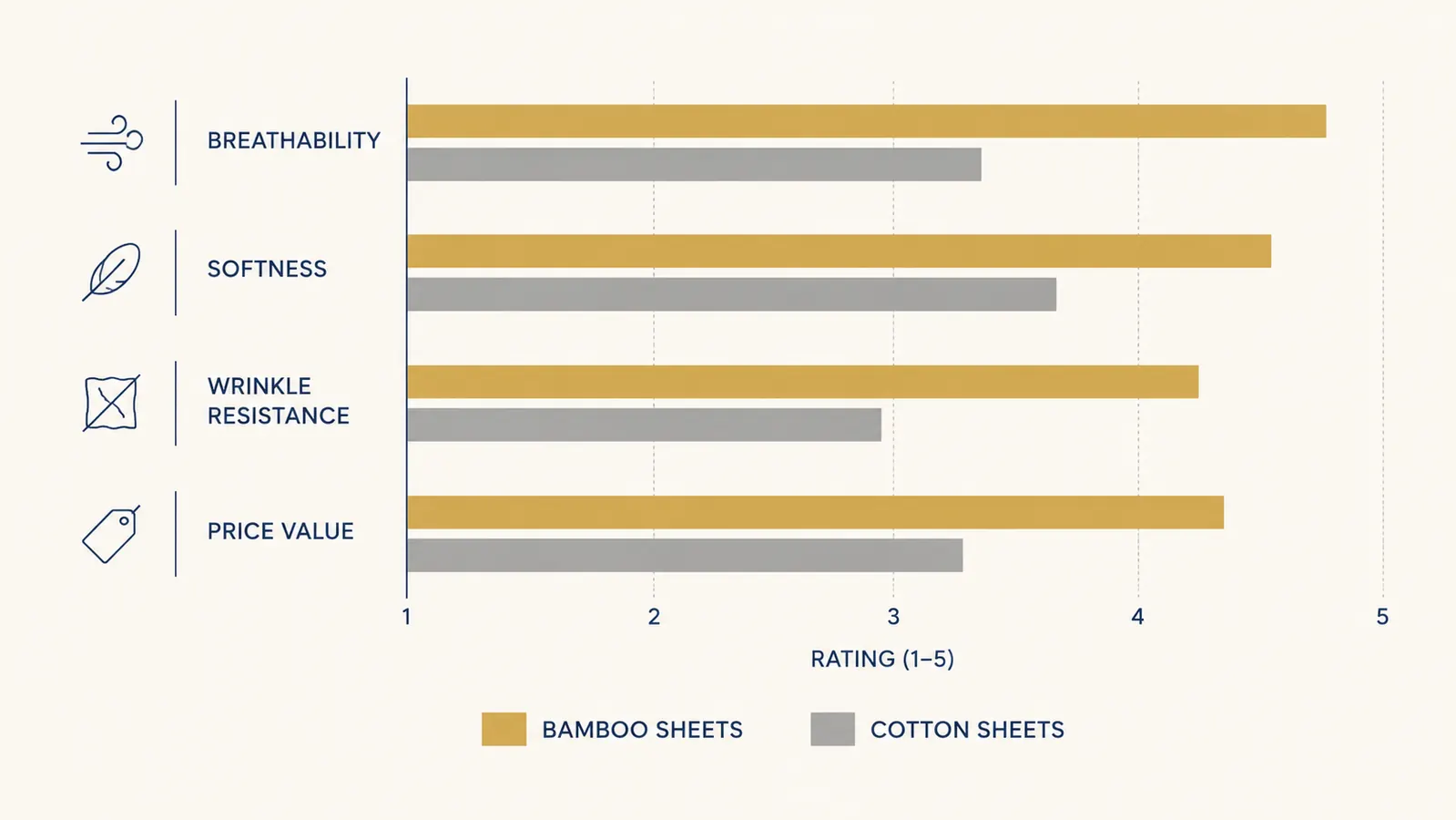 Bar chart comparing bamboo and cotton sheets on breathability, softness, wrinkle resistance, and price value