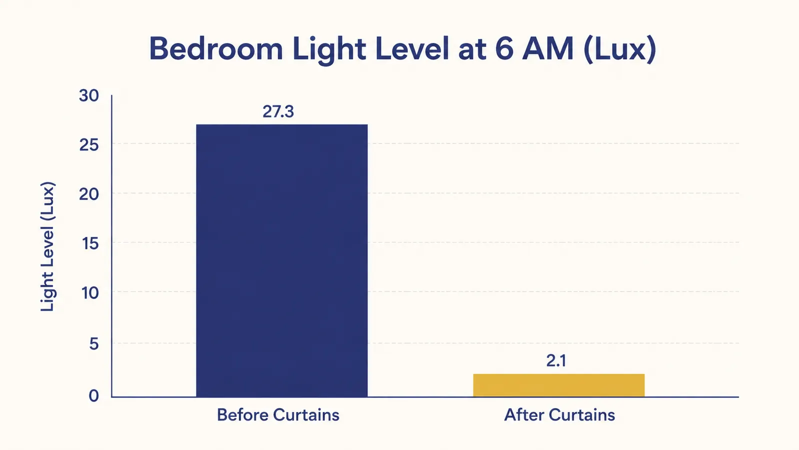 Simple bar chart comparing measured pre-dawn bedroom light levels before and after installing blackout curtains
