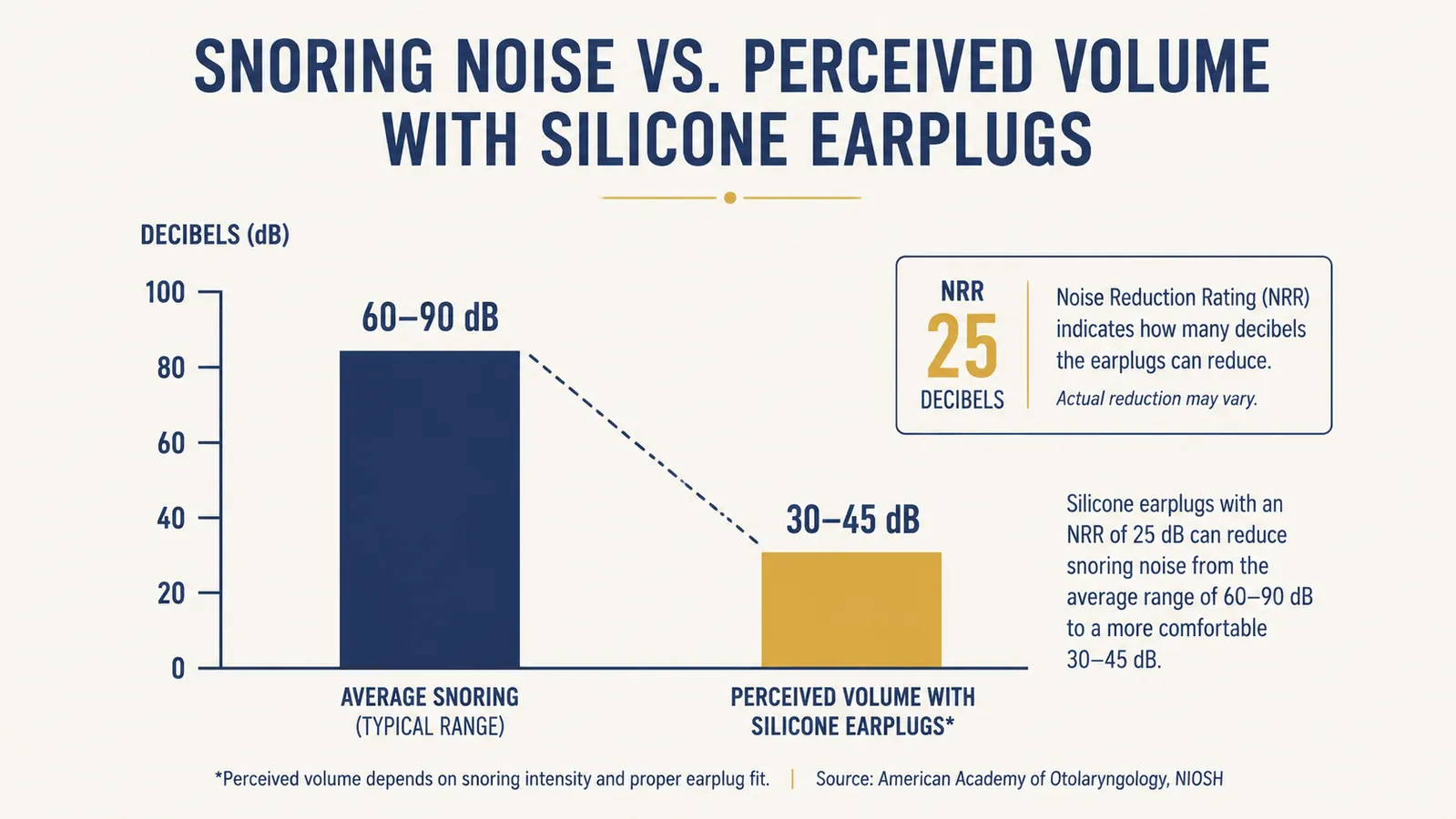Chart comparing decibel levels of snoring against the noise reduction rating of silicone earplugs