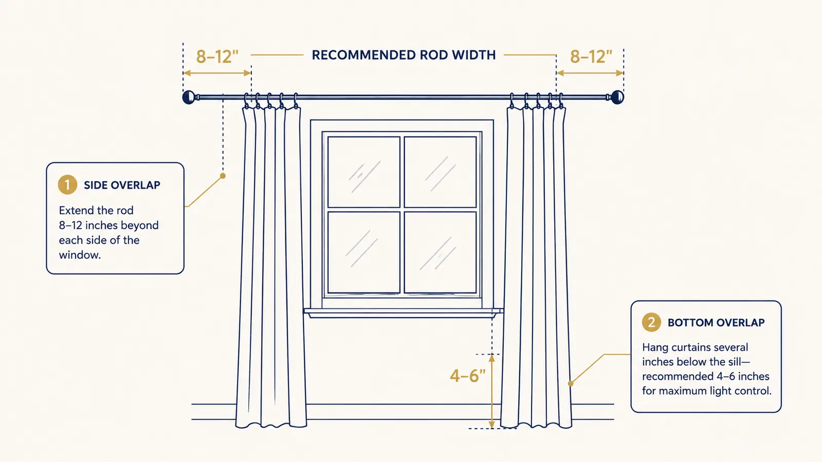 Diagram showing recommended curtain rod width and height overlap around a window to eliminate light gaps