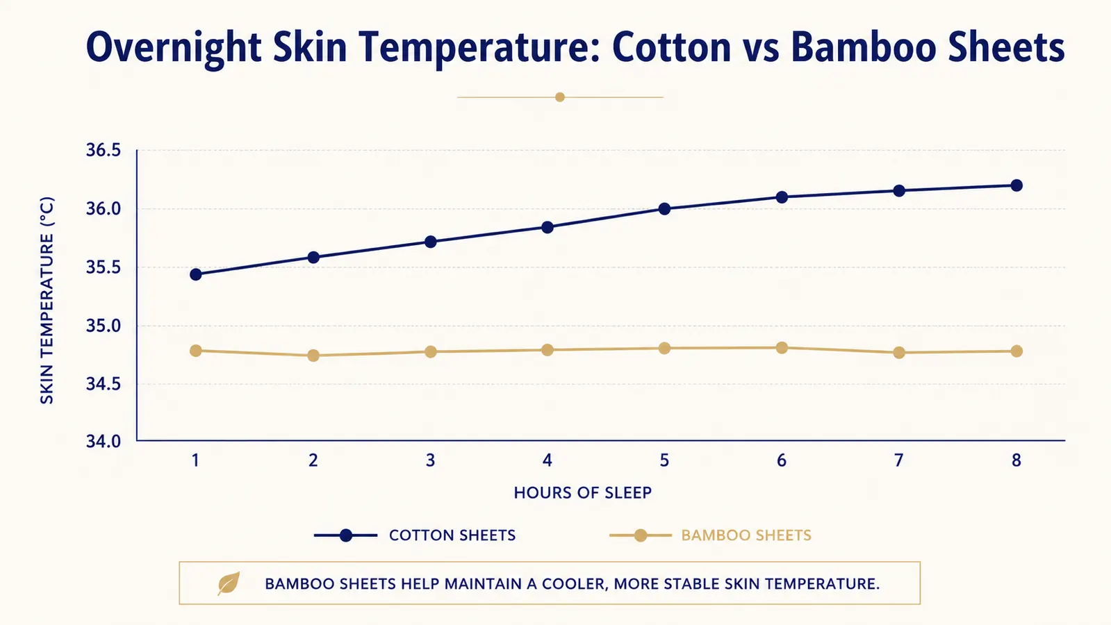 Simple line chart comparing overnight skin temperature with cotton sheets versus bamboo sheets across an 8-hour sleep window