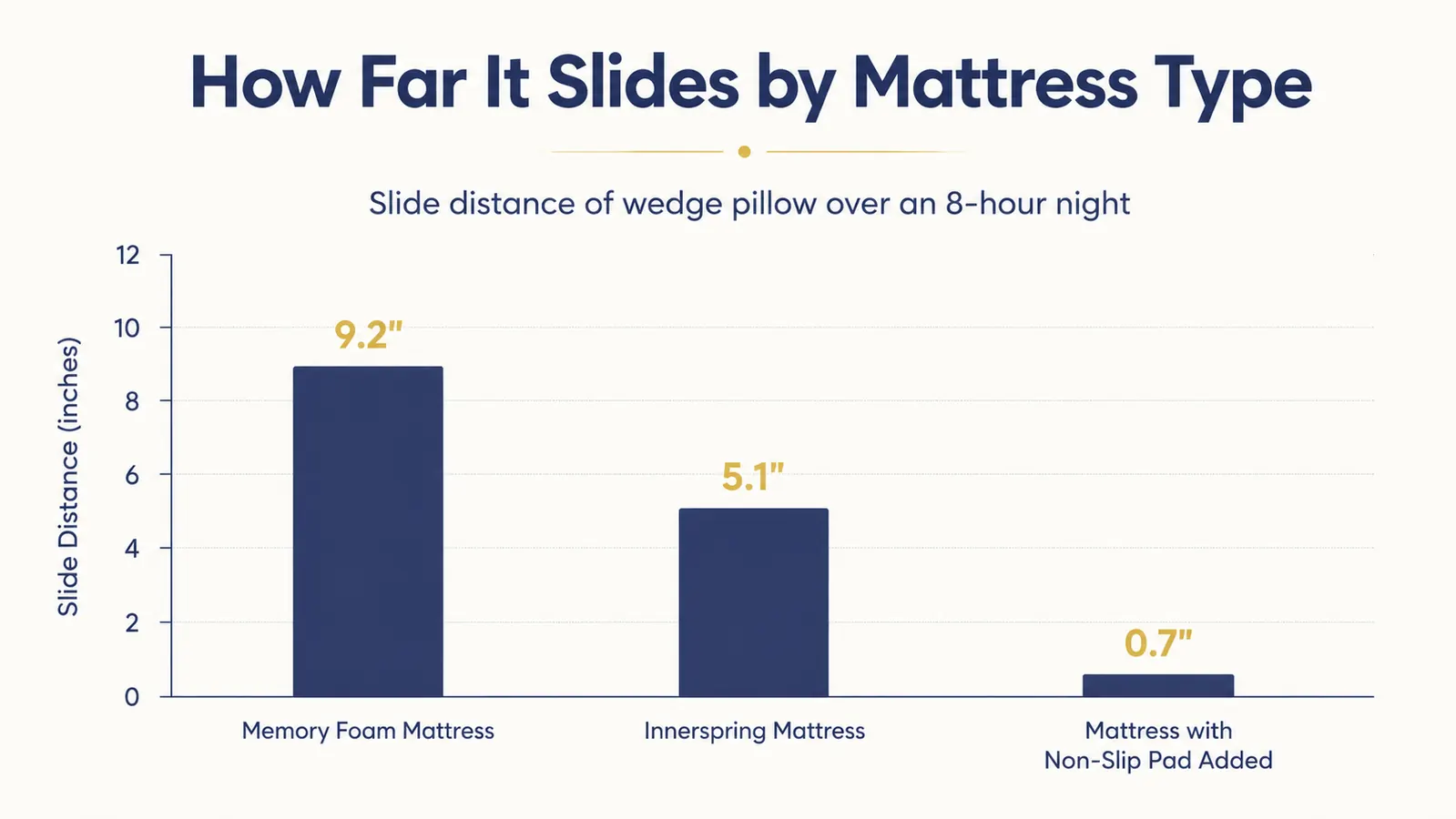 Chart comparing how far the wedge pillow slides across three mattress surface types over an 8 hour night