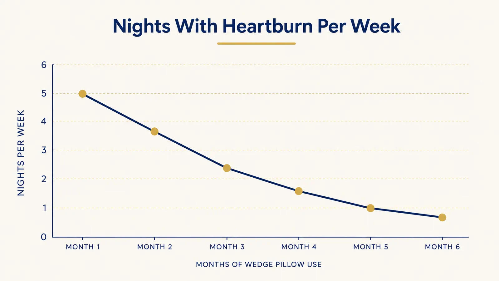 Simple line chart showing self-reported nighttime heartburn frequency dropping over 6 months of wedge pillow use