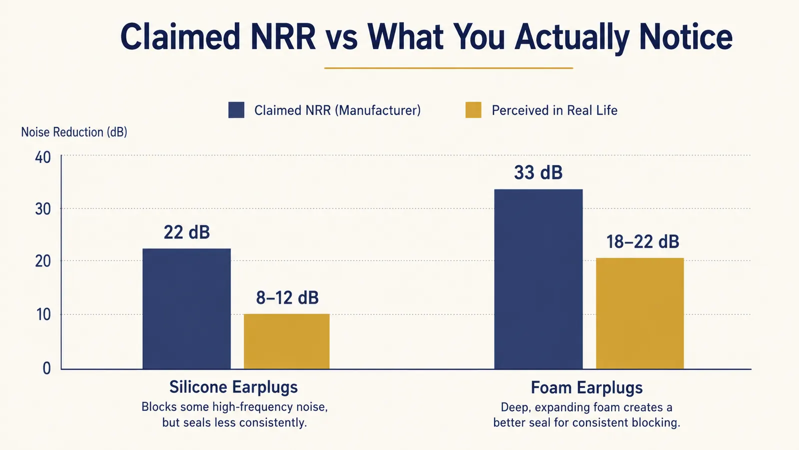 Simple chart comparing noise reduction rating claims versus perceived real-world noise blocking for silicone versus foam earplugs