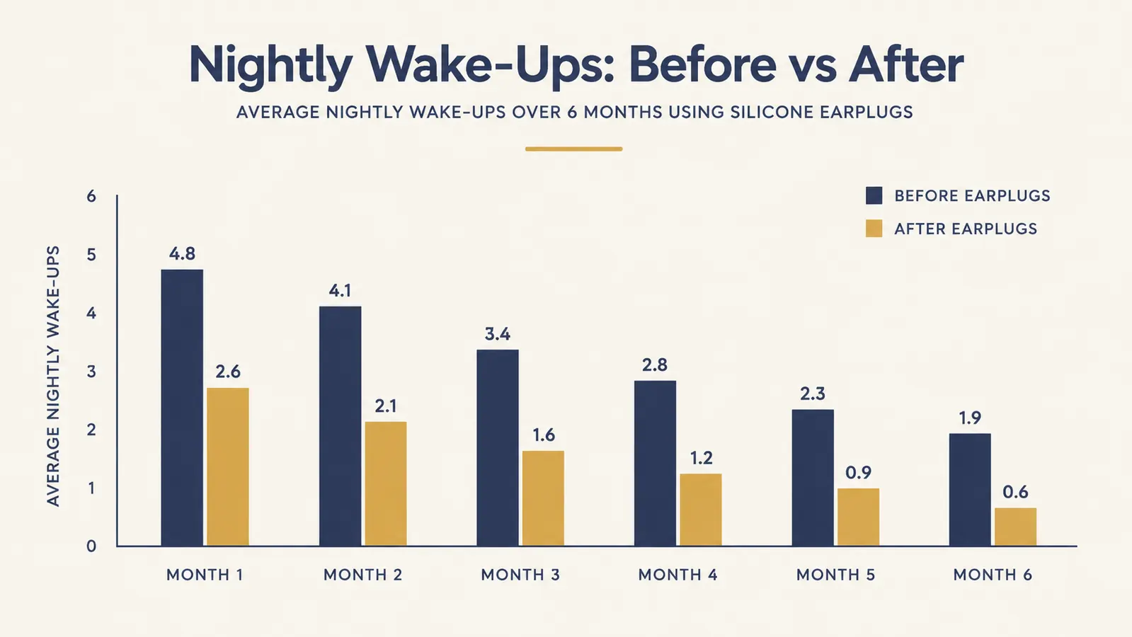 Simple bar chart comparing average nightly wake-ups before and after using silicone earplugs over 6 months