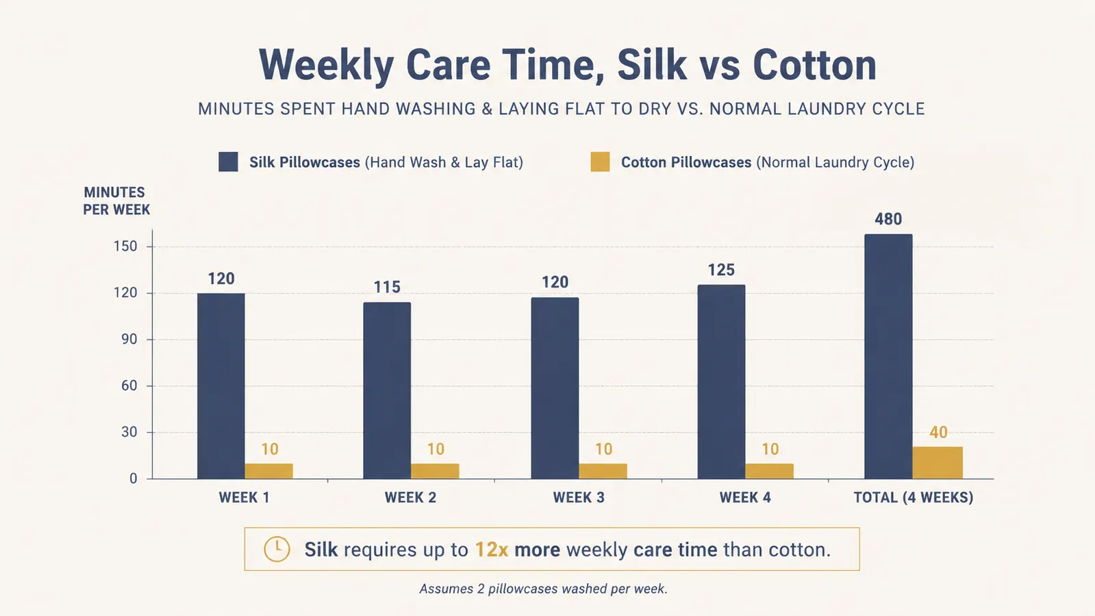 Bar chart comparing weekly time spent on care between silk and cotton pillowcases over a month