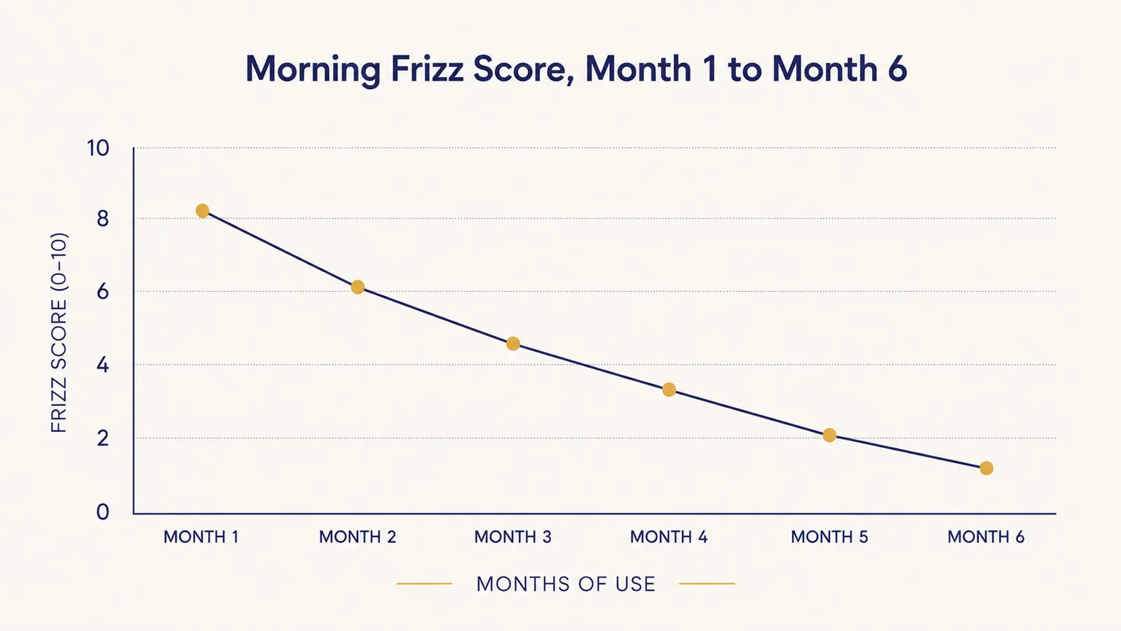 Line chart comparing morning hair frizz score across six months of use